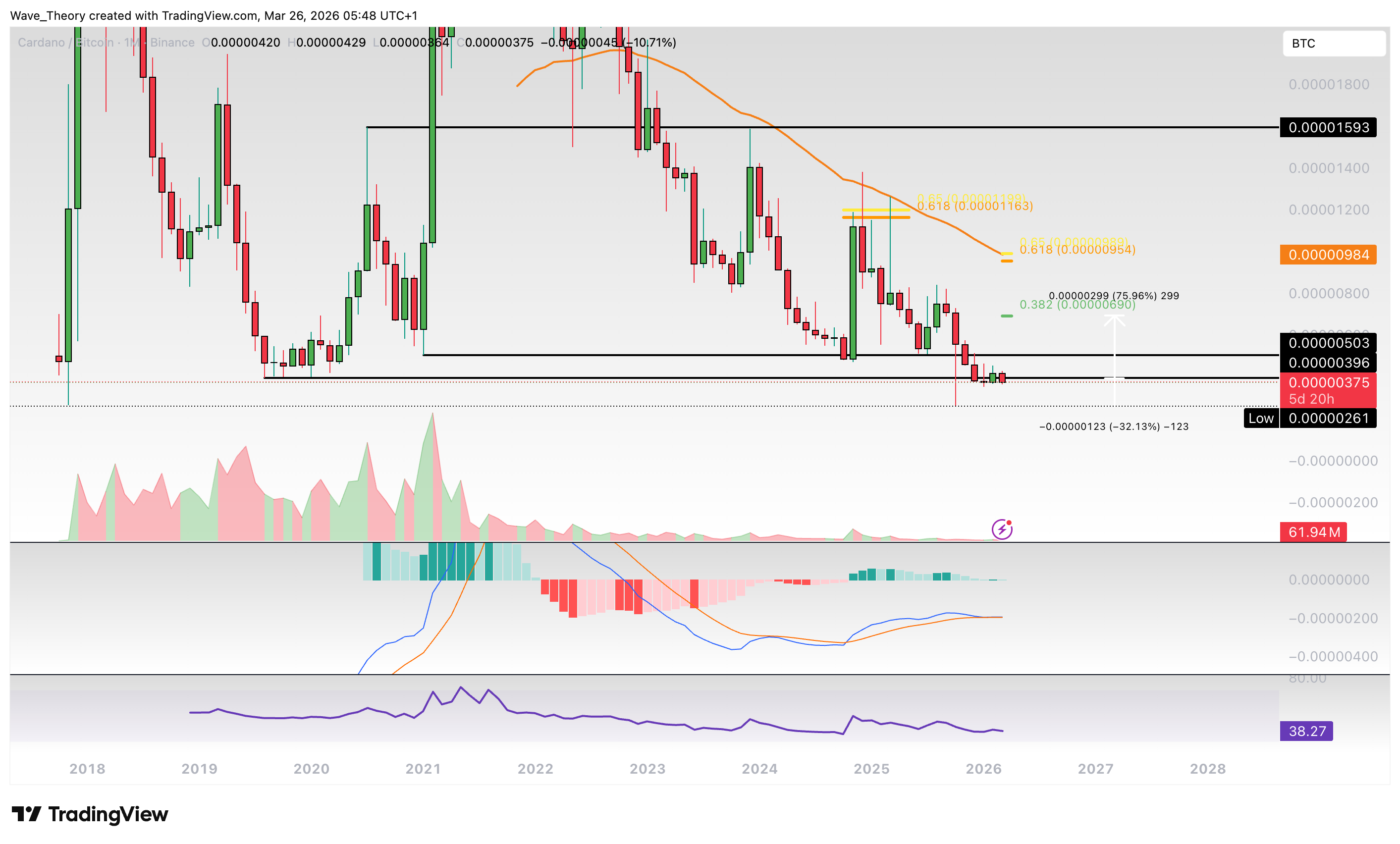 Cardano Preis Chart von Tradingview