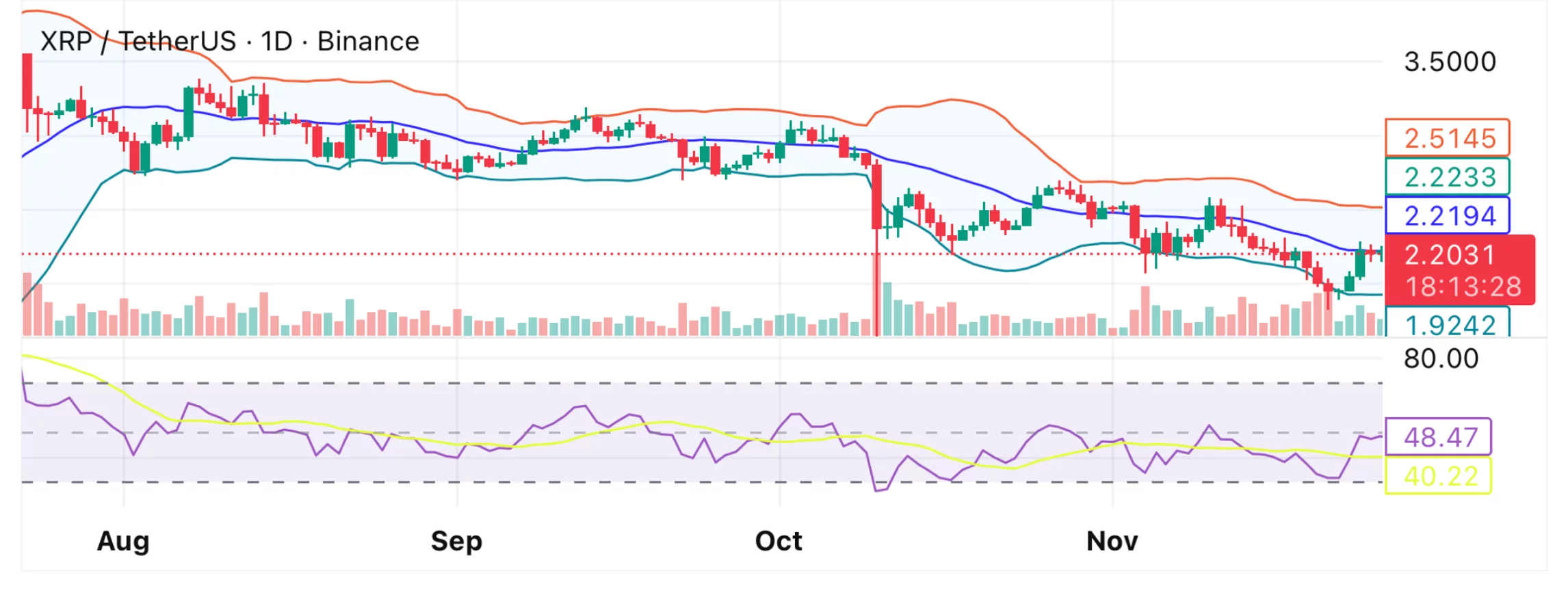 XRP price presses into mid-range resistance as Binance supply drops to lowest level of 2025 - 1