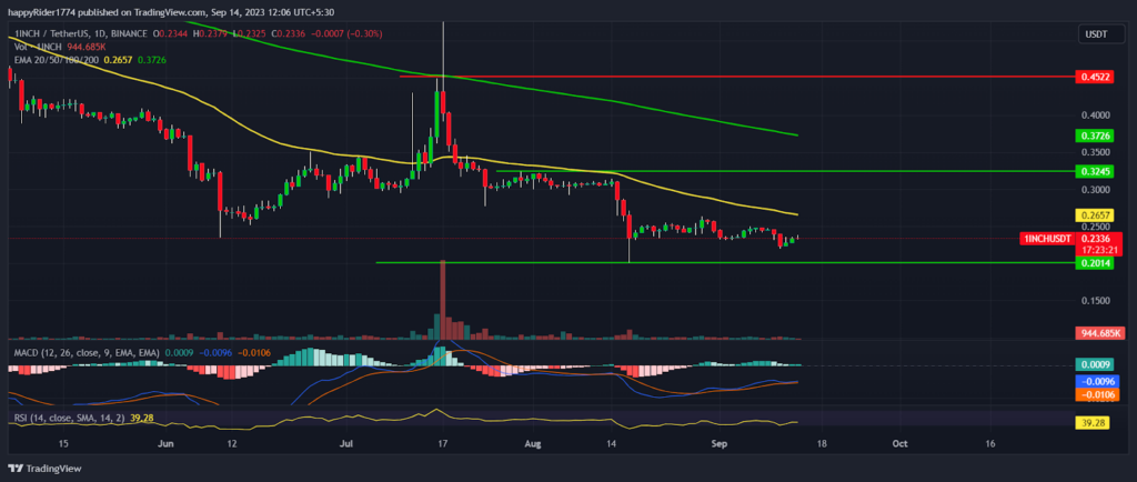 Prediksi Harga 1INCH: Adakah Tanda Pemulihan yang Terlihat dalam 1INCH?