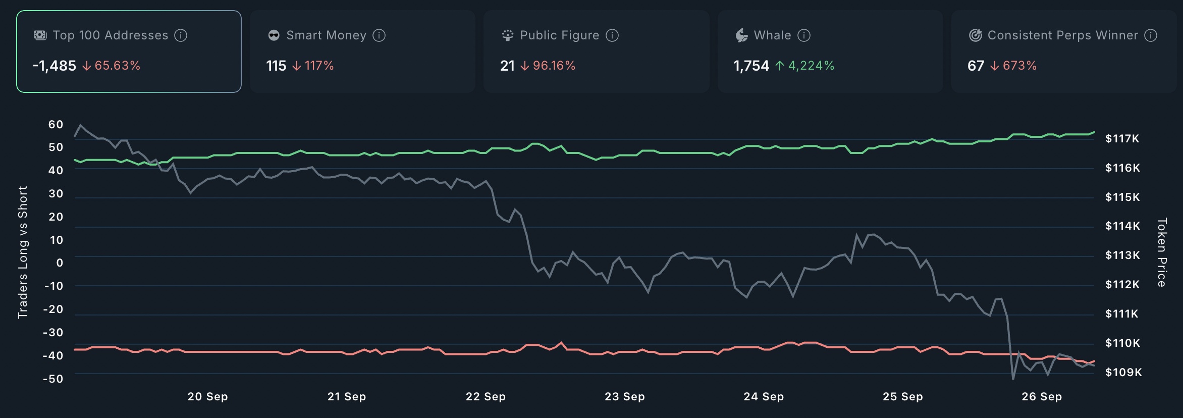 
 BTC Large Holder Activity.