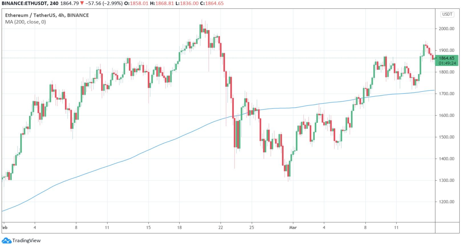 Эти 5 альткоинов продолжат рост прошлой недели