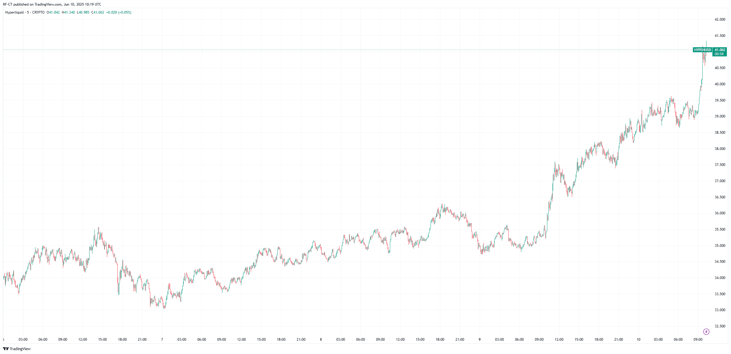 By TradingView - HYPEHUSD_2025-06-10 (5D)