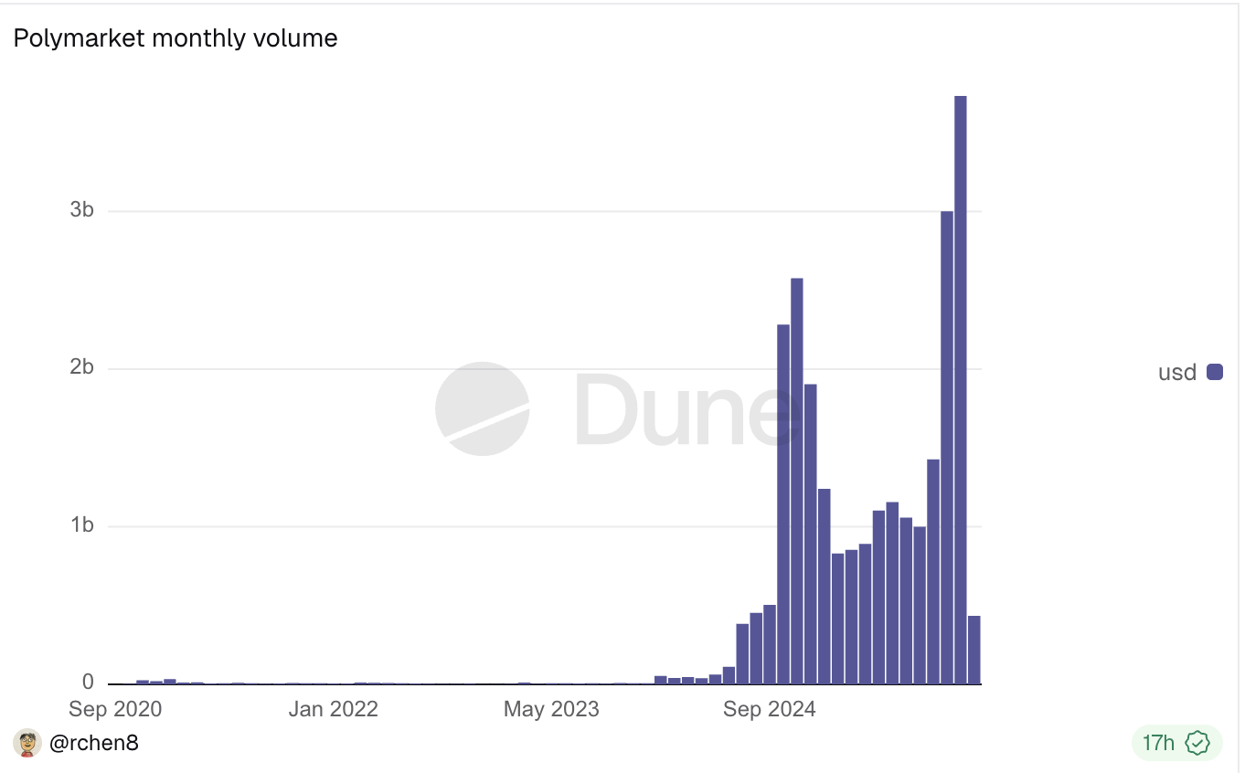 Polymarket Monthly Volume. Source: Dune