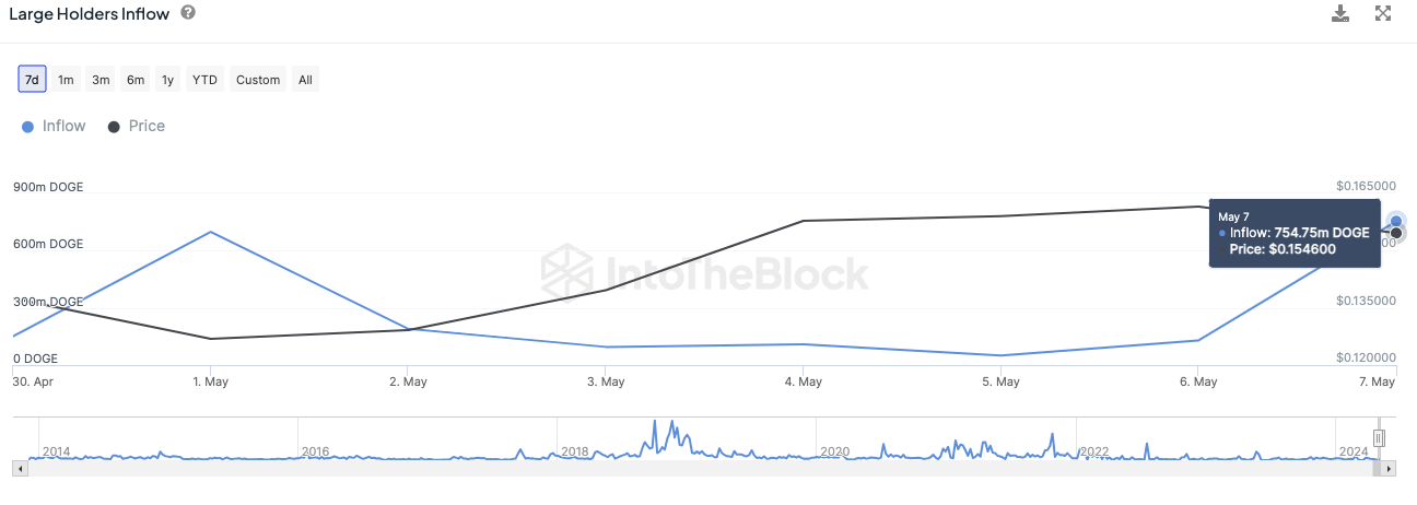 Ключевой показатель Dogecoin (DOGE) взлетел на 582% благодаря появлению китов