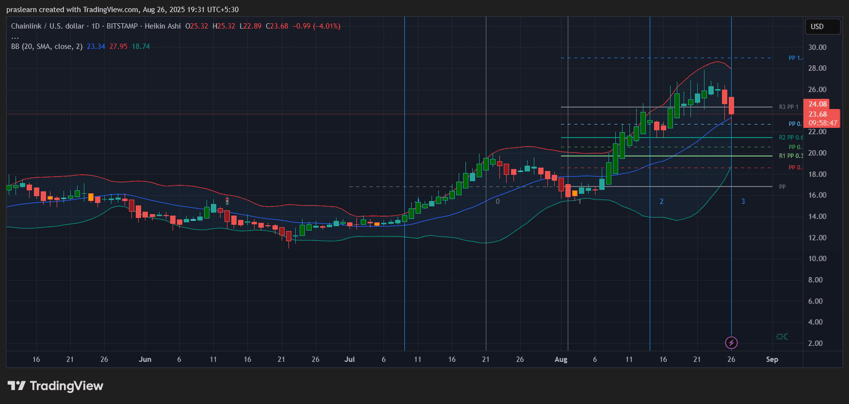 LINK Price Prediction