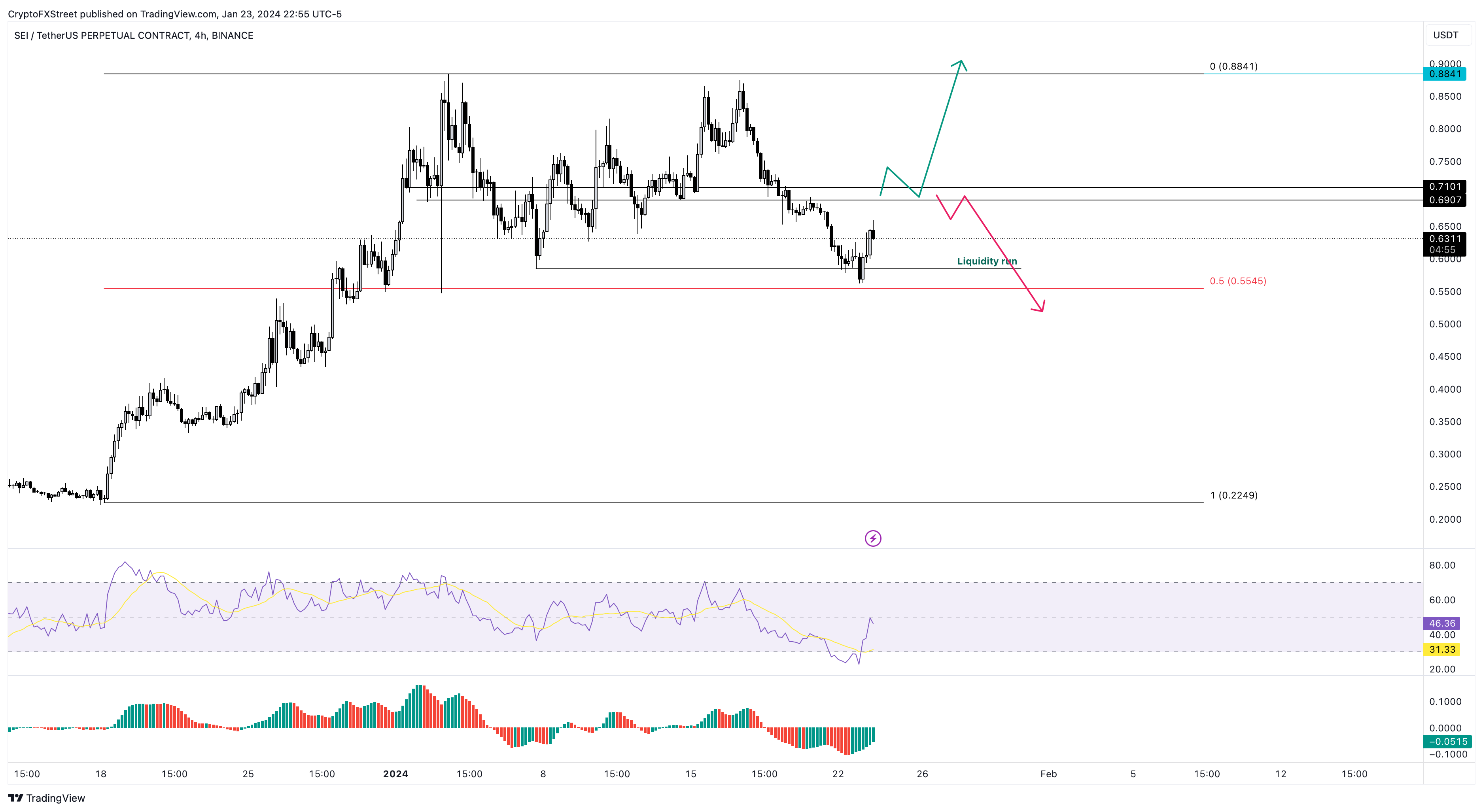 SEI/USDT 4-hour chart