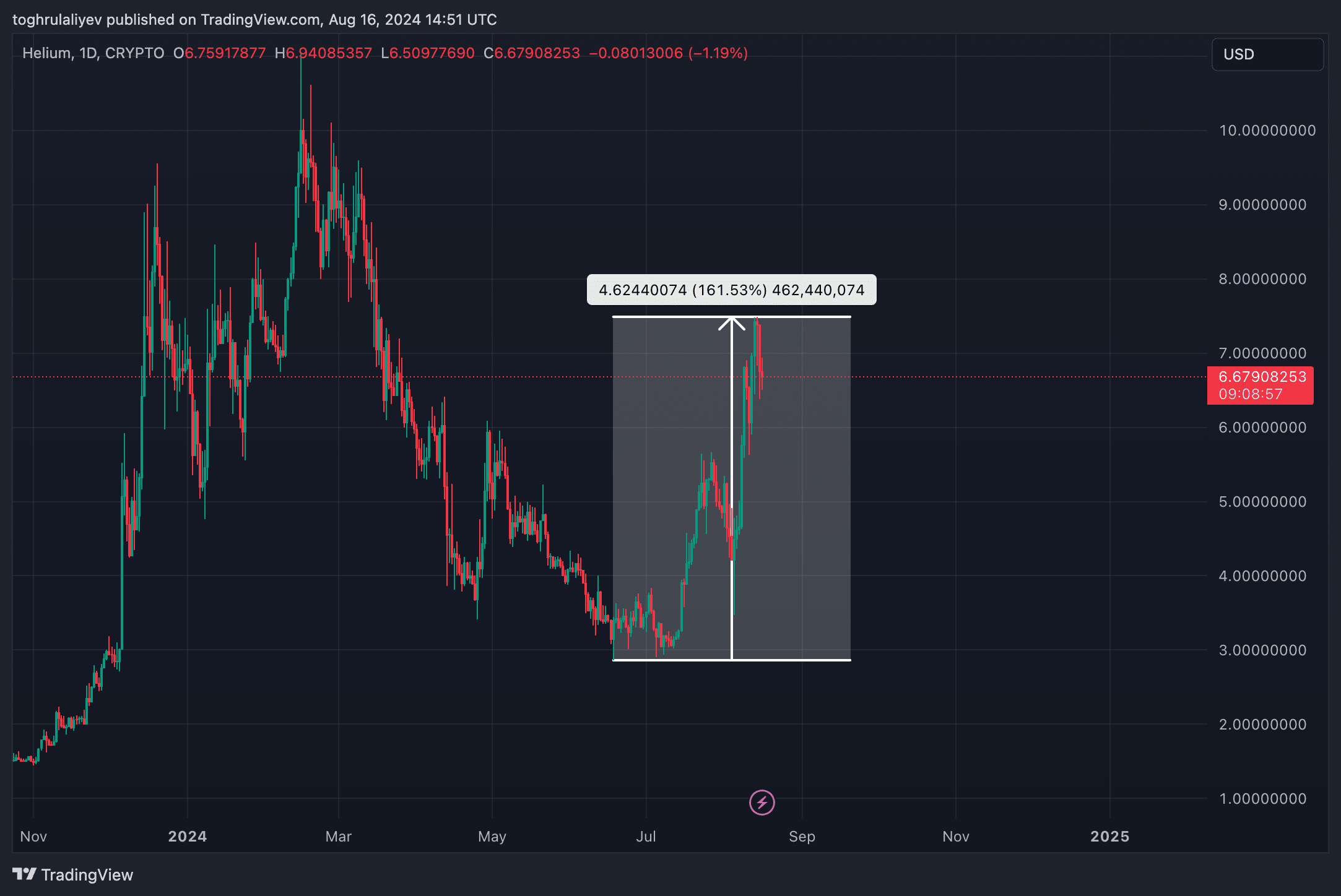 Chart of the week: Helium's 158% rally could perhaps also be nearing a turning point - 1