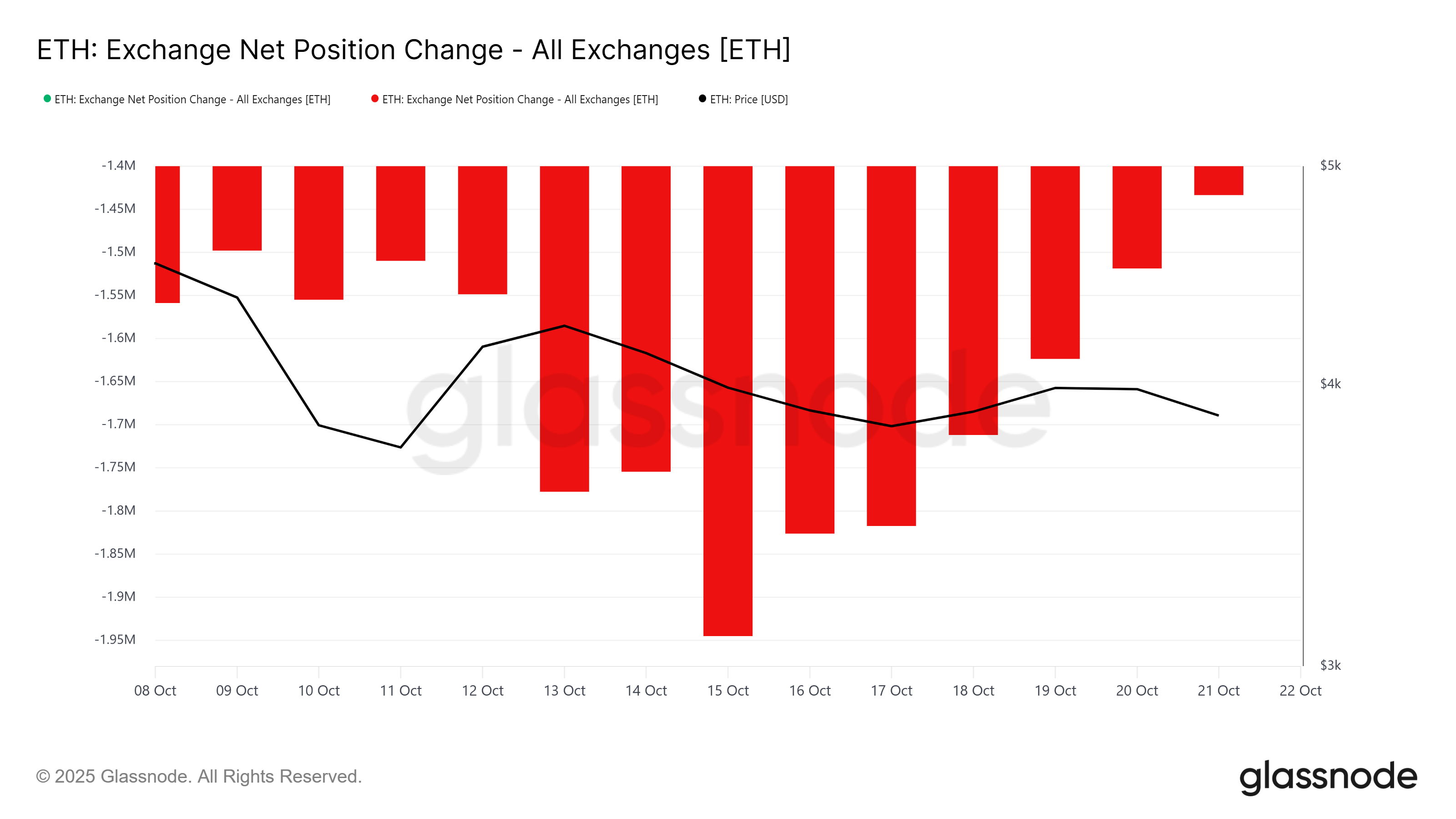 Changes in the net position of the Ethereum exchange