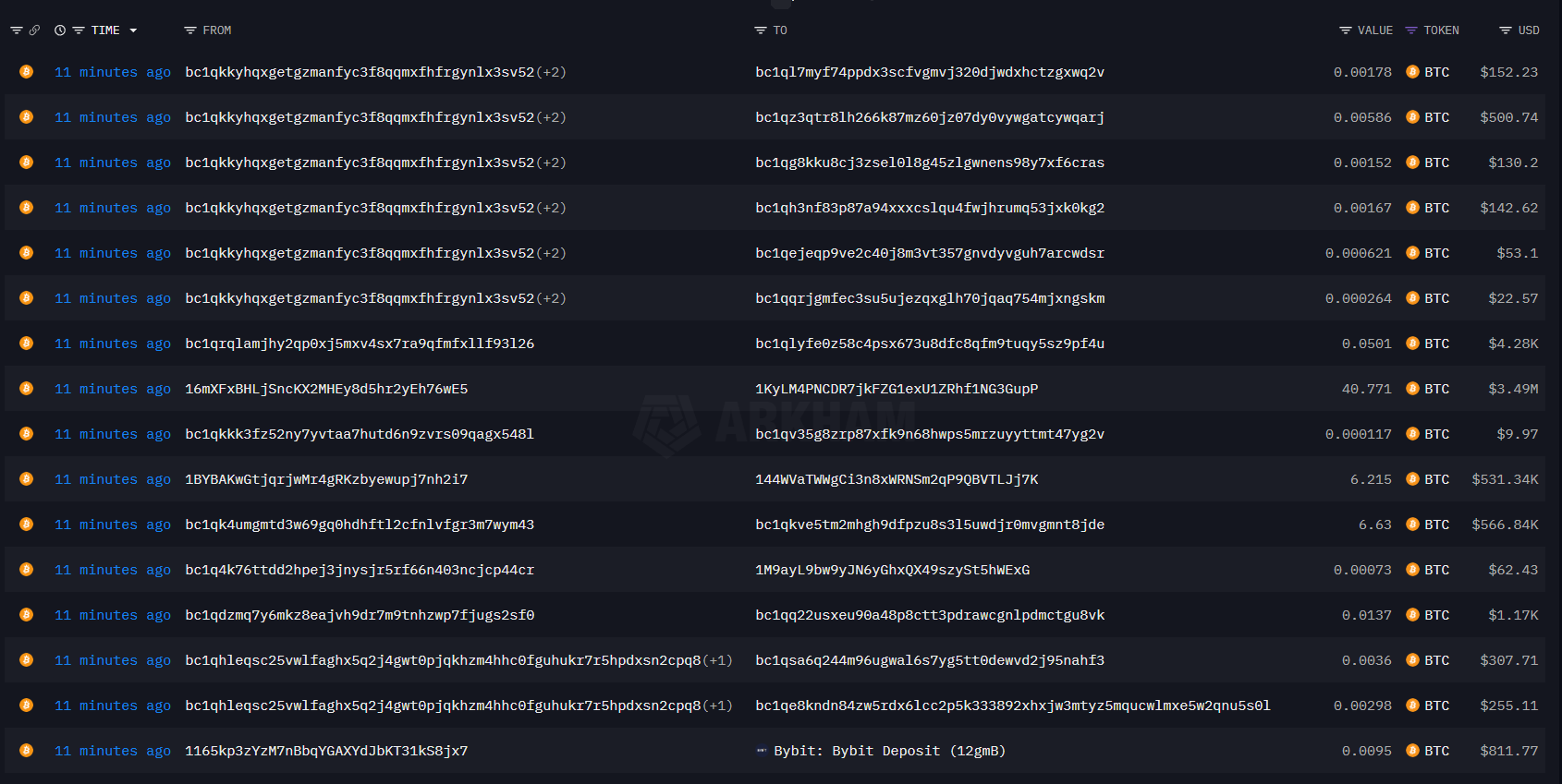 Wintermute enviando Bitcoin a exchanges centralizados. Fuente: Arkham
