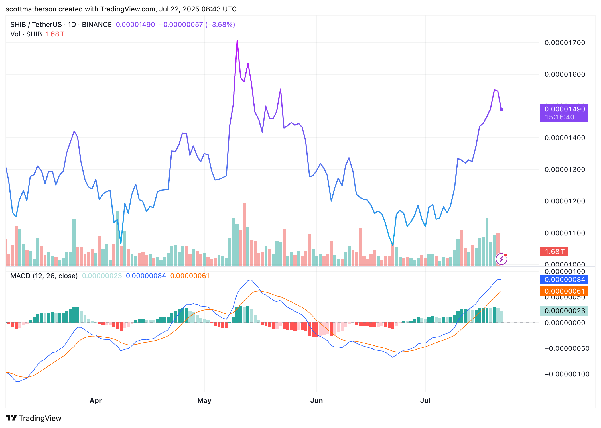 BINANCE:SHIBUSDT Chart Image by scottmatherson