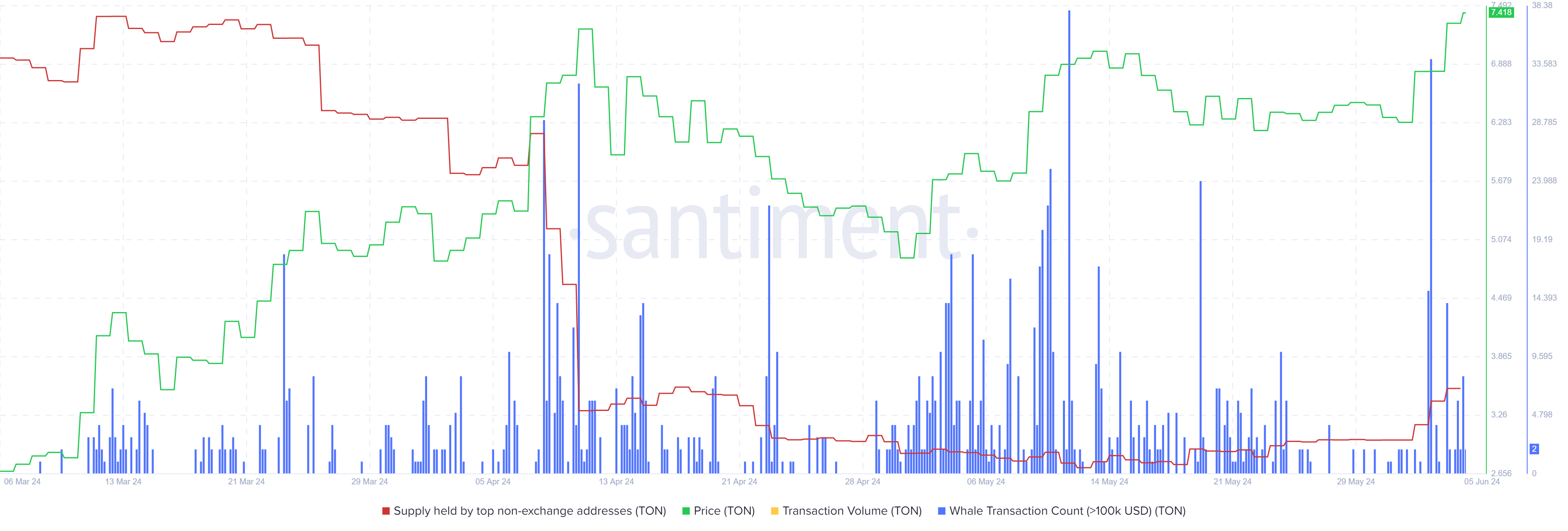 TON Supply held by top non-exchange addresses chart