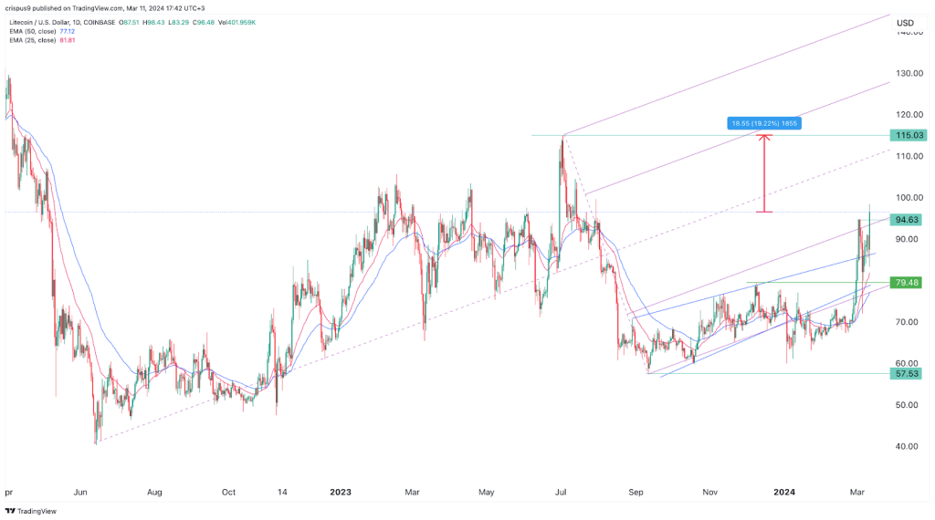 Litecoin price