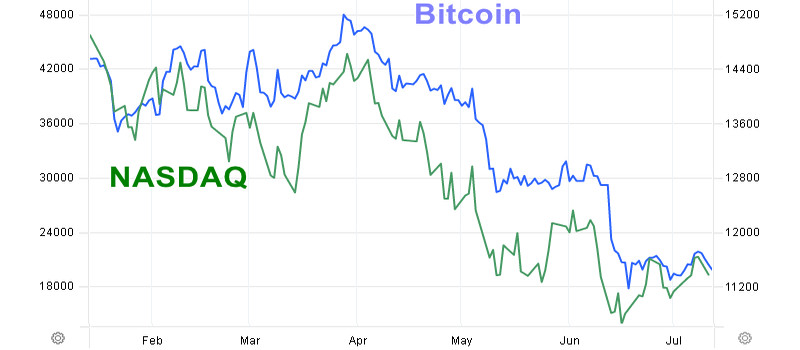Почему курс Bitcoin опустился ниже $20 000 в начале недели
