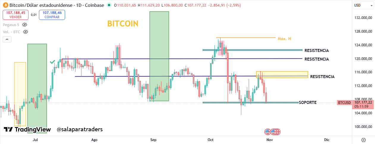 Análisis del precio de Bitcoin (BTC). Fuente: X/@Albitamix