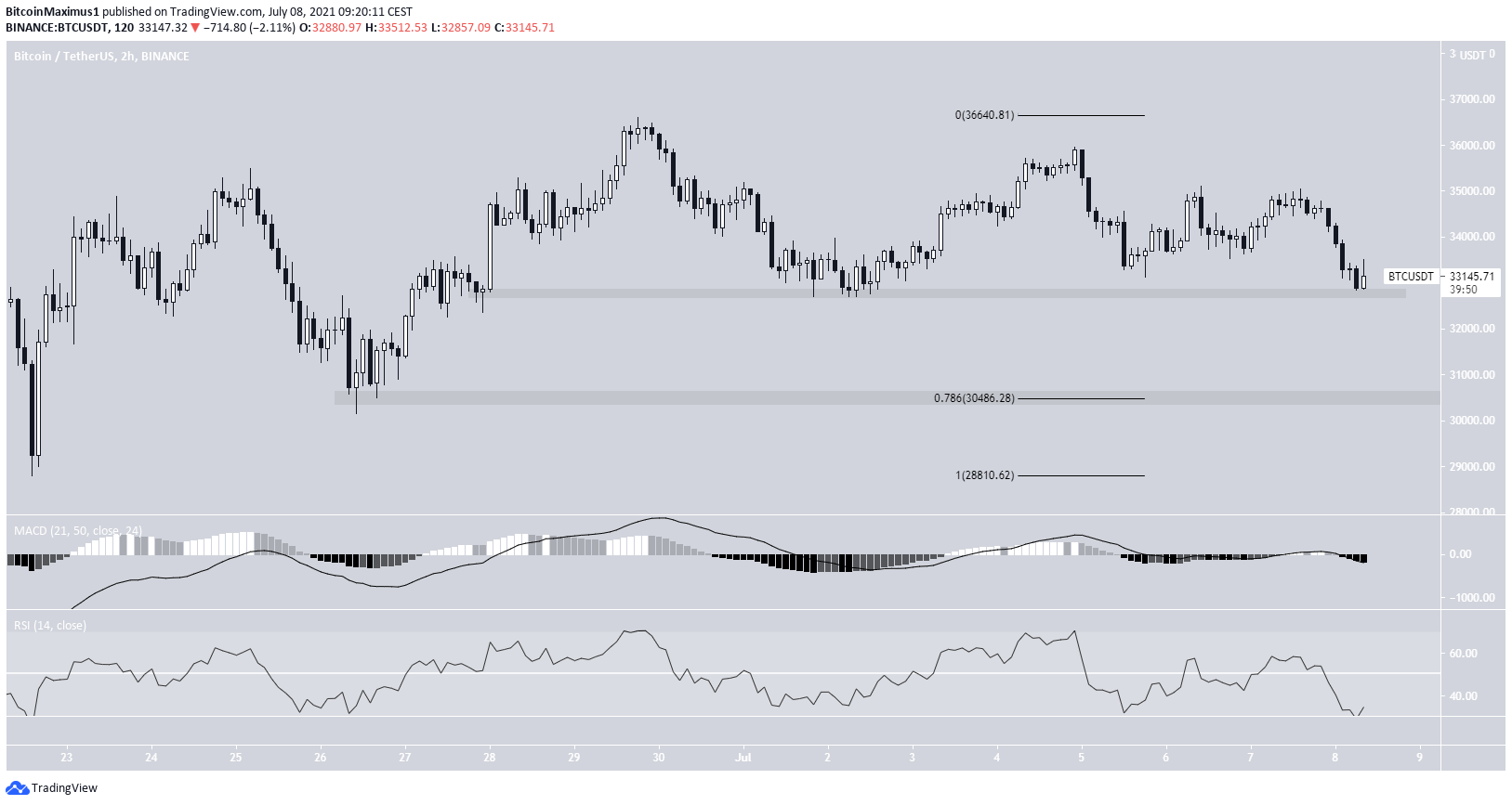 Кратковременный сбой. TRADINGVIEW BTC. ВТС биткоин.