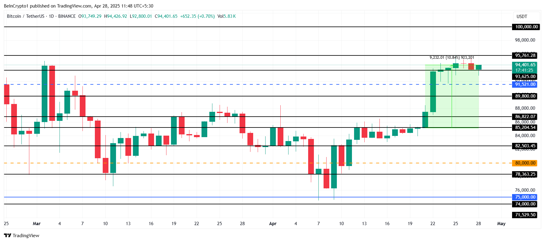 Готов ли биткоин (BTC) к рывку выше $100 000