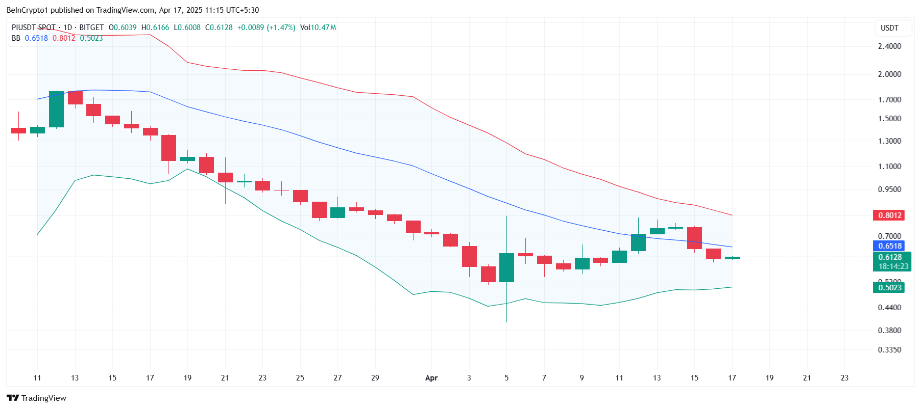 Pi Network (PI) просел на 18% за 48 часов