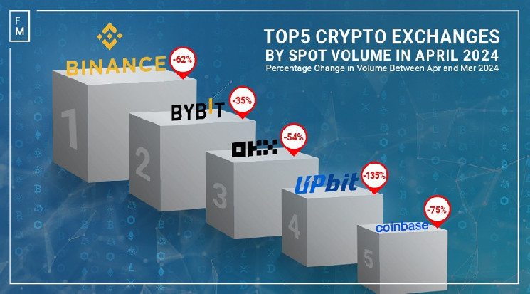 Спотовые объемы криптовалютных бирж упали на 60% всего за один месяц
