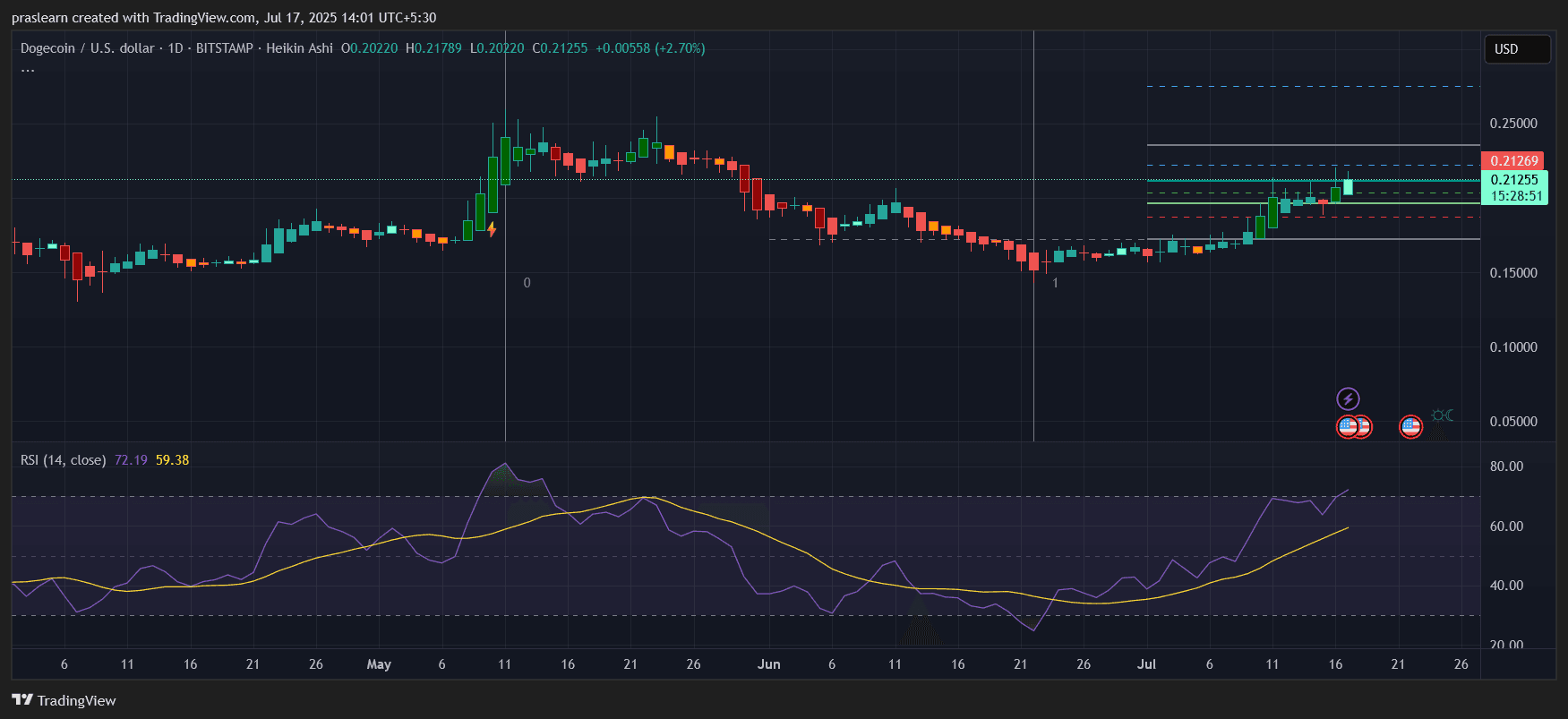 Dogecoin Preisprognose