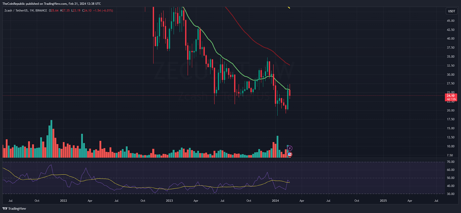 ZEC Price Prediction: Is ZEC Ready to Retest Demand Zone of $20?