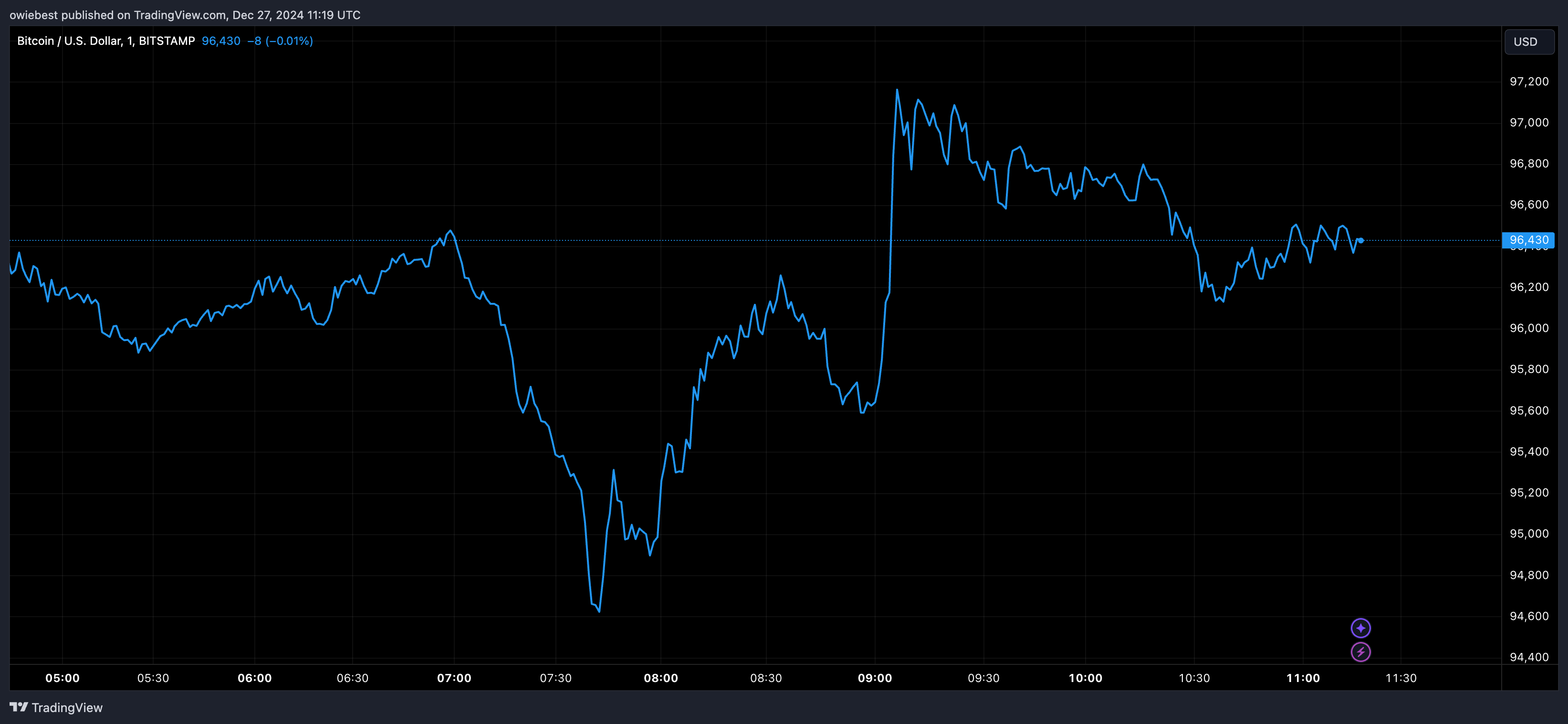 BITSTAMP: Imagem do gráfico BTCUSD por owiebest