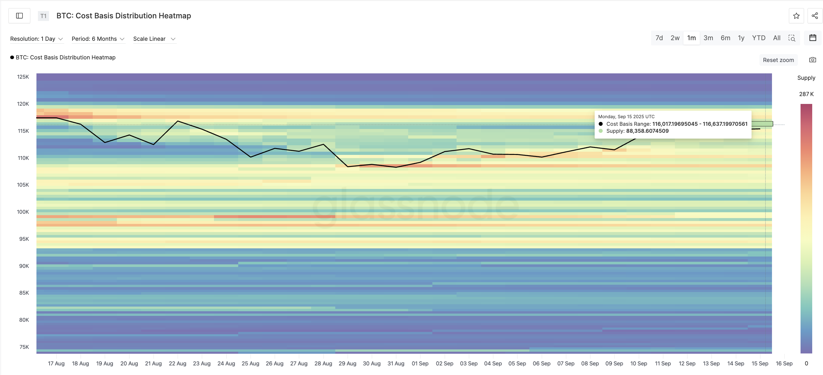 First BTC Cluster Beyond Key Resistance