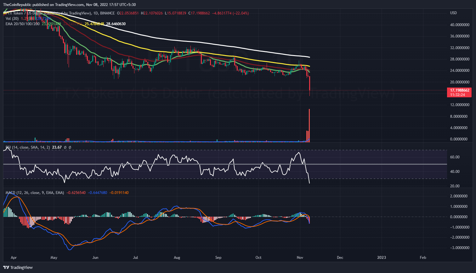 Ftt криптовалюта прогноз