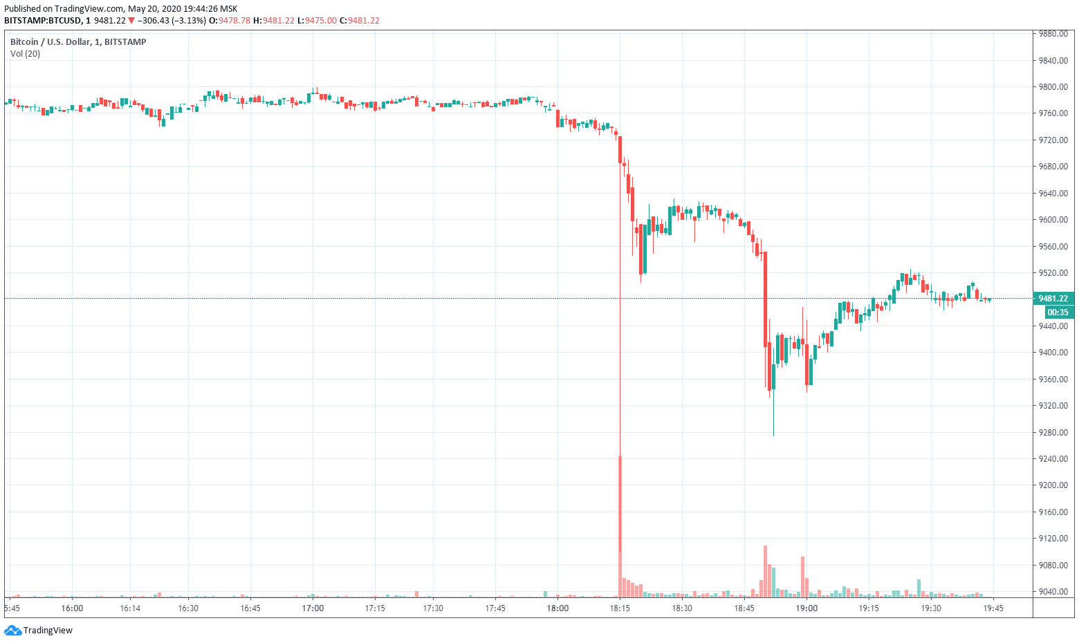 100 биткоинов