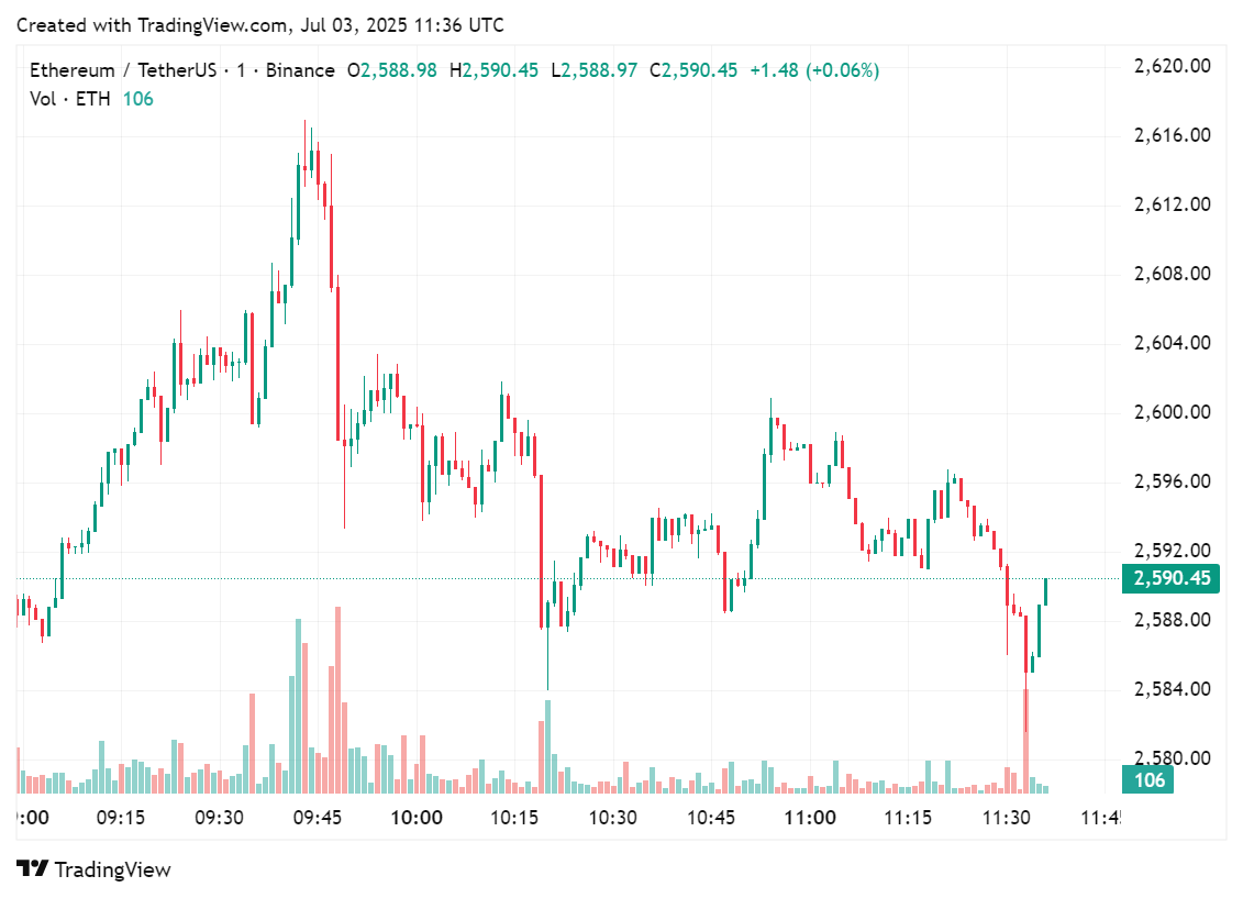 July 3, 2025, Ethereum price list for the last 24 hours of trading | Source: crypto.news