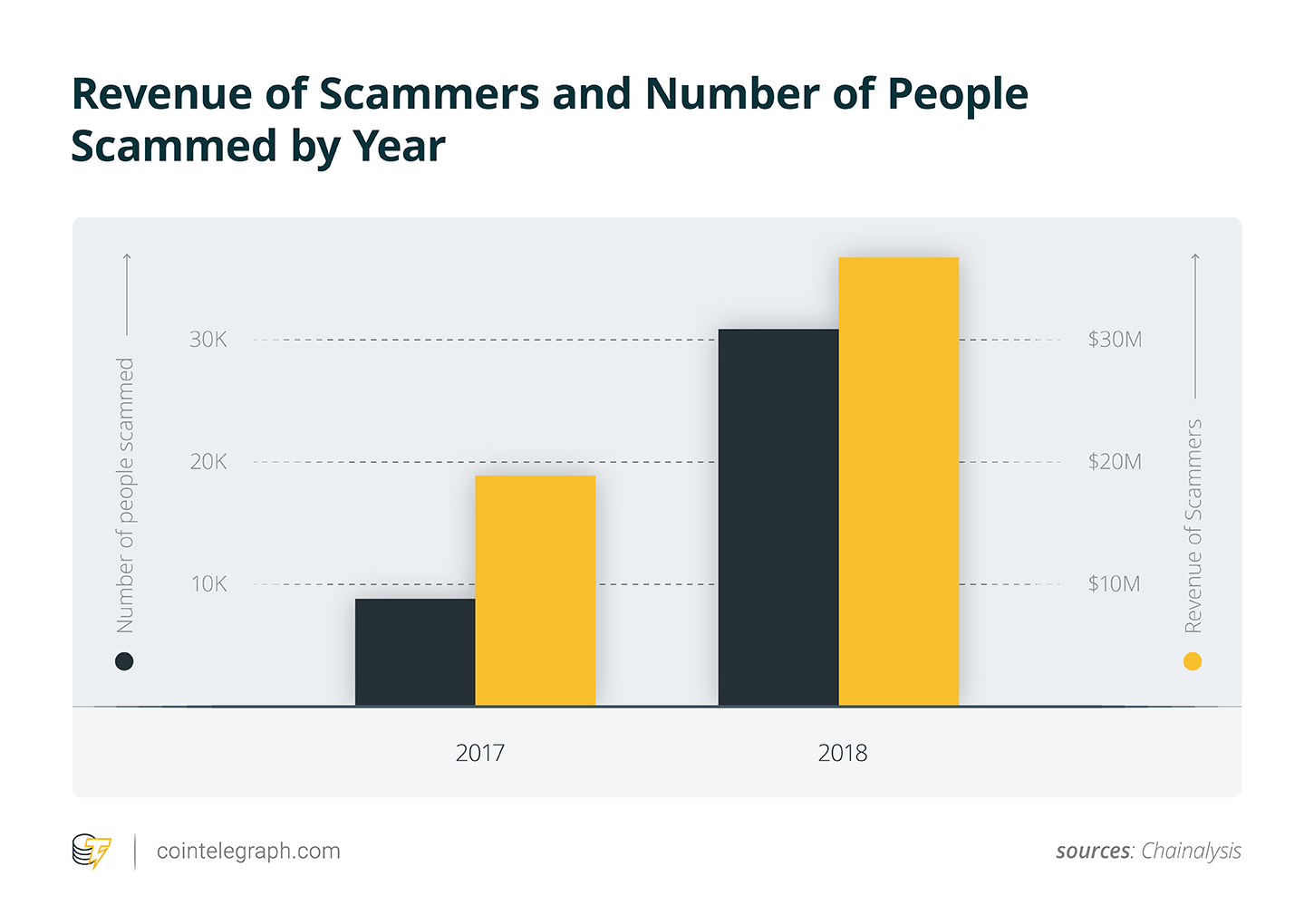 Revenue of ETH-involving scams and number of scam victims per year Revenue of ETH-involving scams and number of scam victims per year