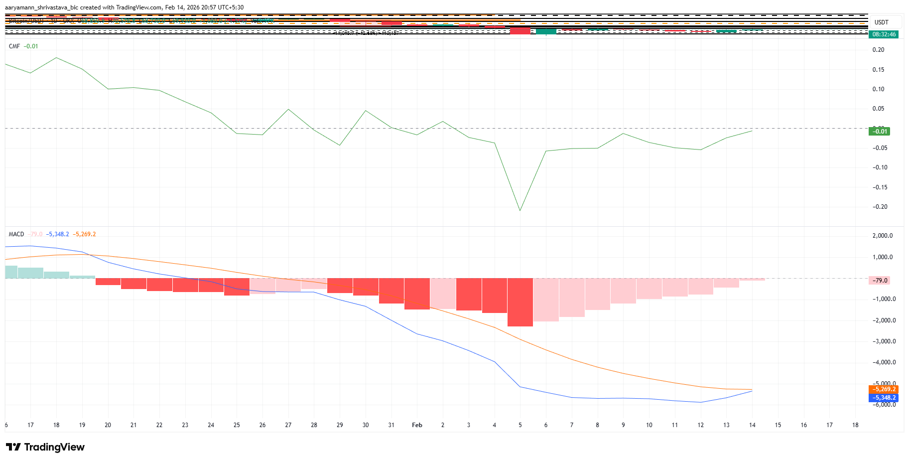 Bitcoin Netflows And Market Momentum