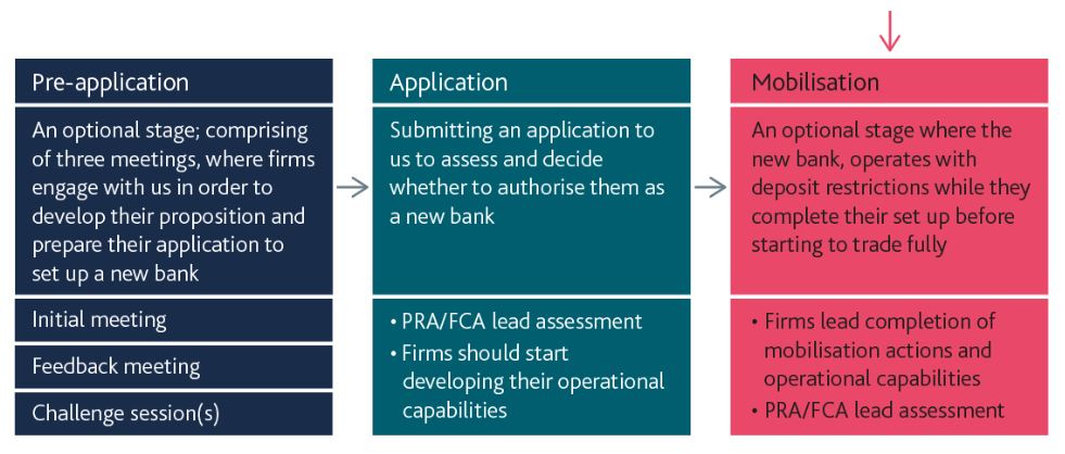 Stages of the authorisation process (mobilisation); Source: Bank of England