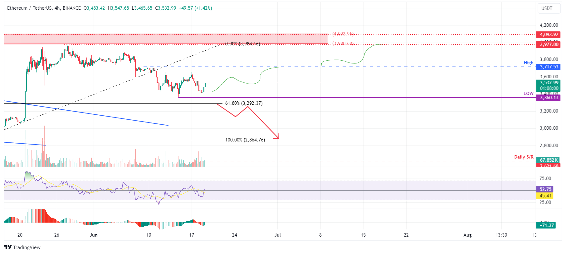 ETH/USDT 4-hour chart