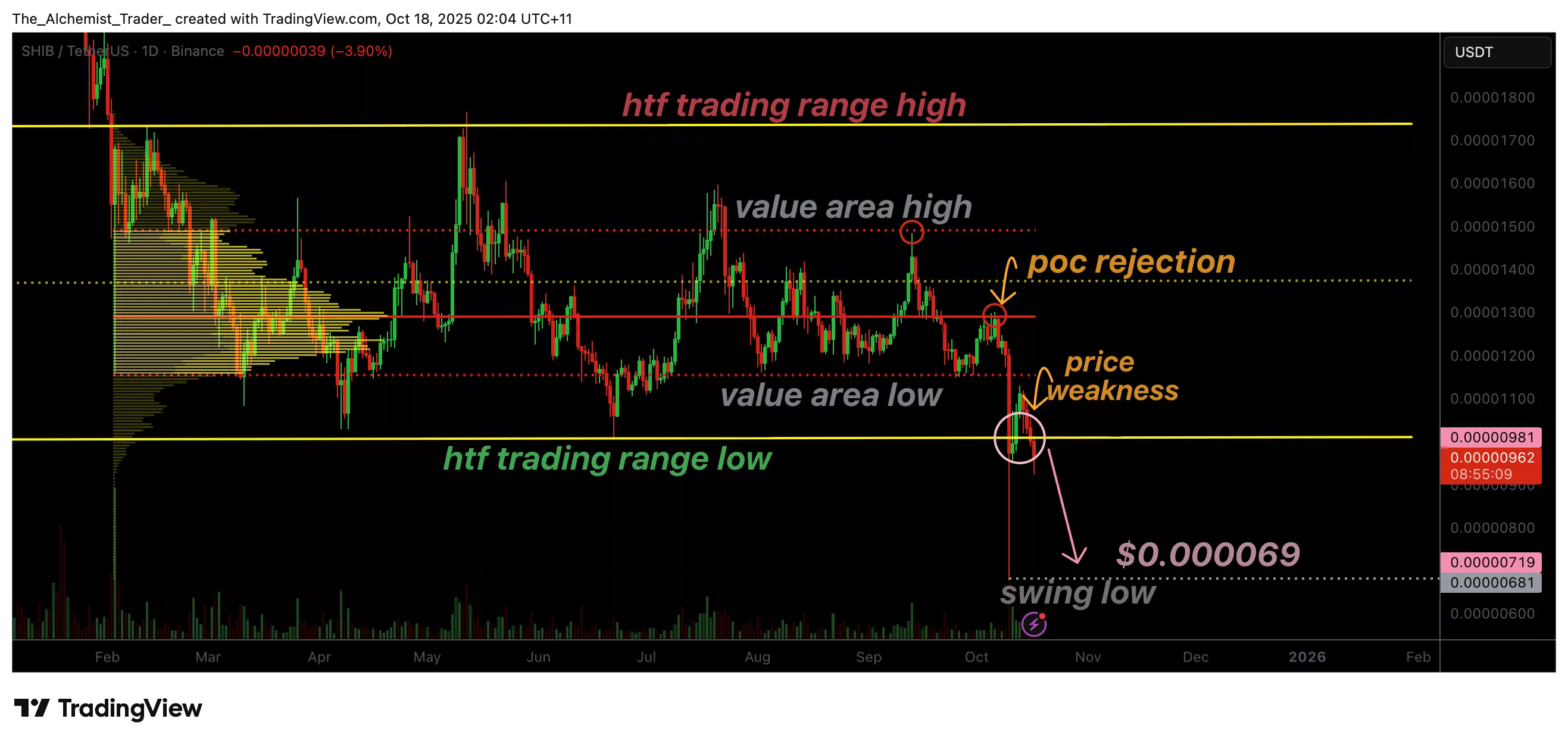 Shiba Ina price targets $0.000069 as weakness increase, why price can reject lower - 1