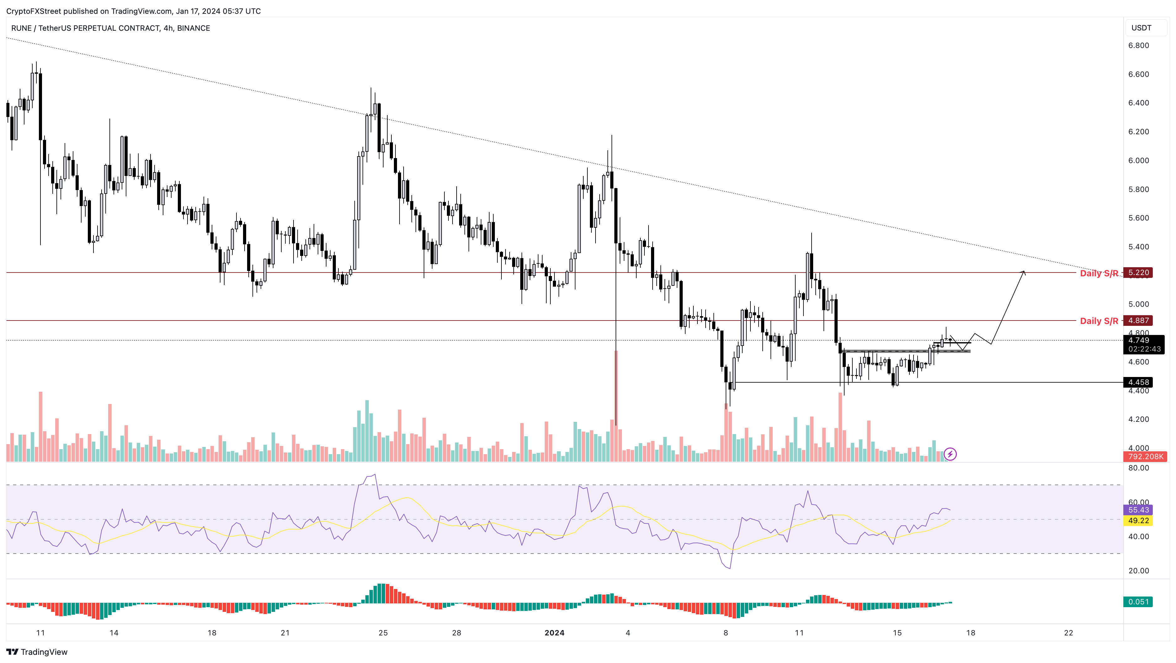 RUNE/USDT 4-hour chart