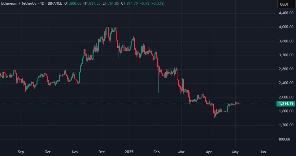 Участник ICO Ethereum продал 18 000 ETH за полмесяца