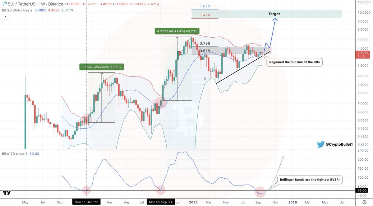 SUI 1W chart. Source: X