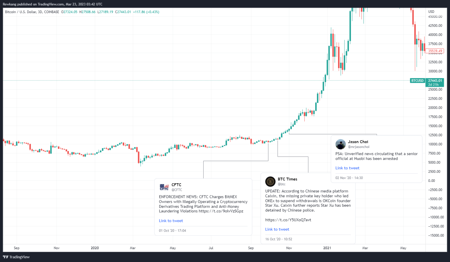 Биткойн повторяет эту ценовую модель конца 2019 года? Смотри