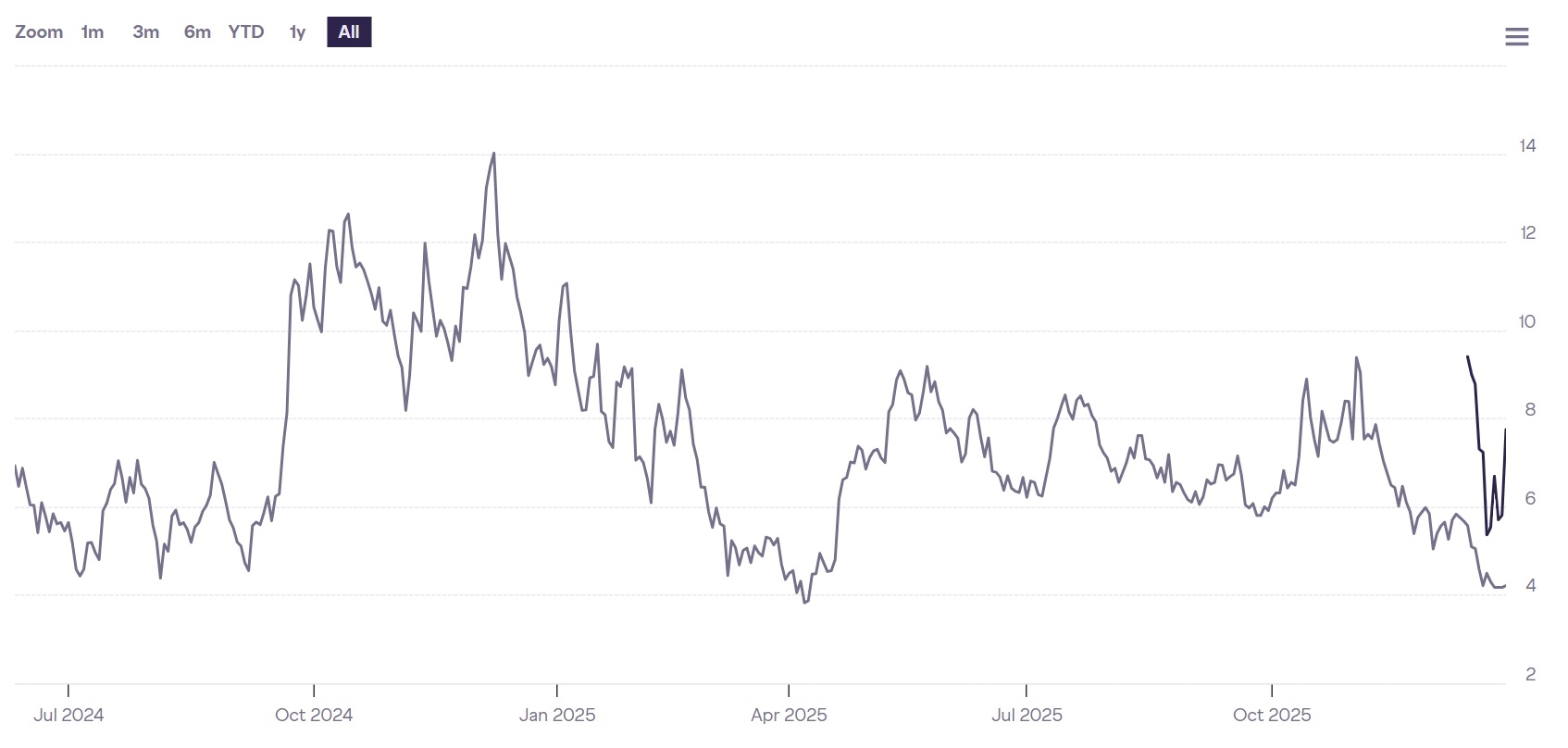 Технологии, Массовое принятие, Токены
