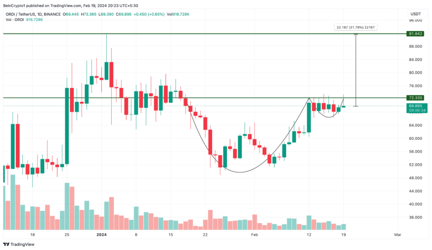 ORDI Kurs Chart