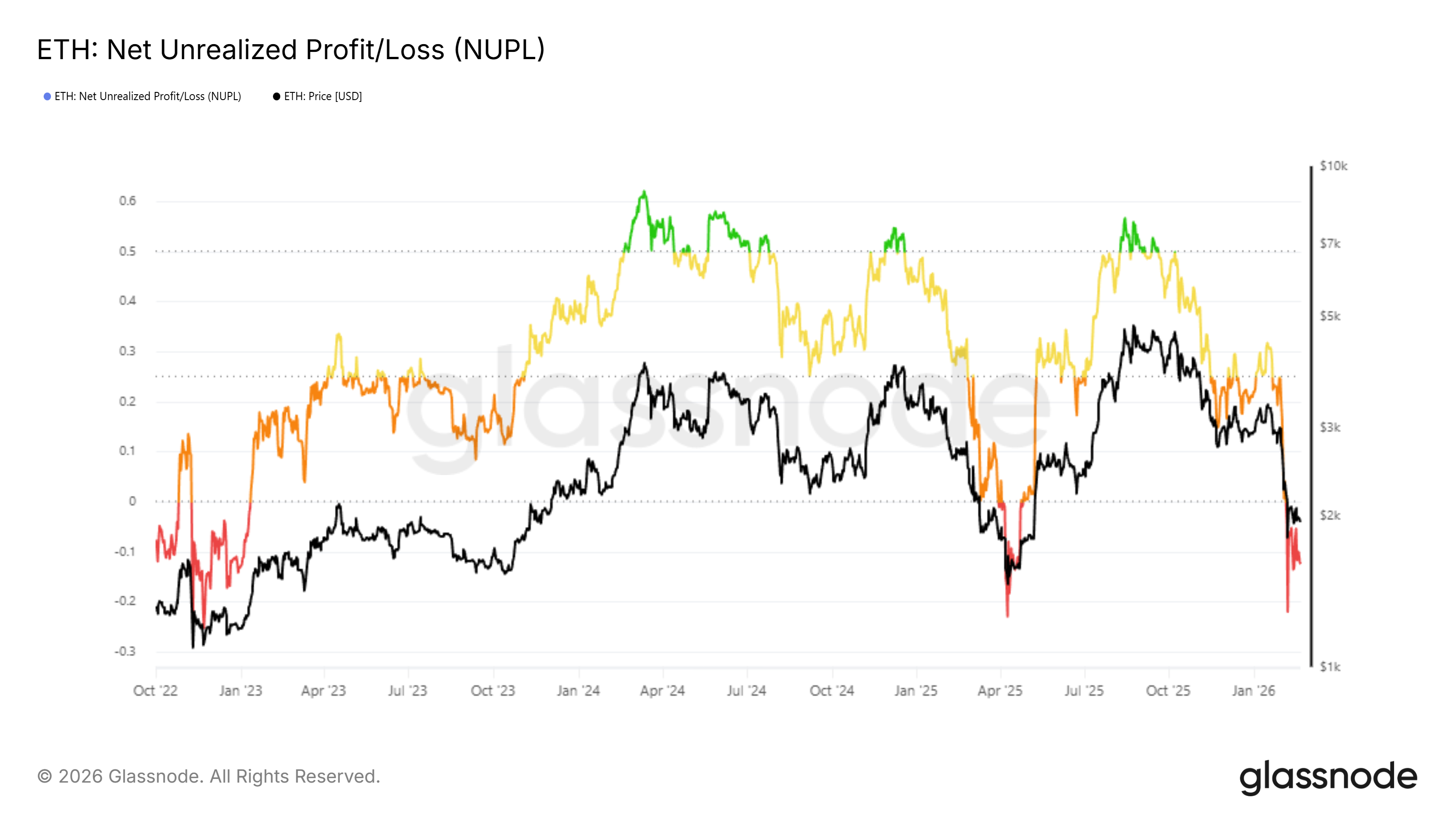 Ethereum NUPL-Indikator