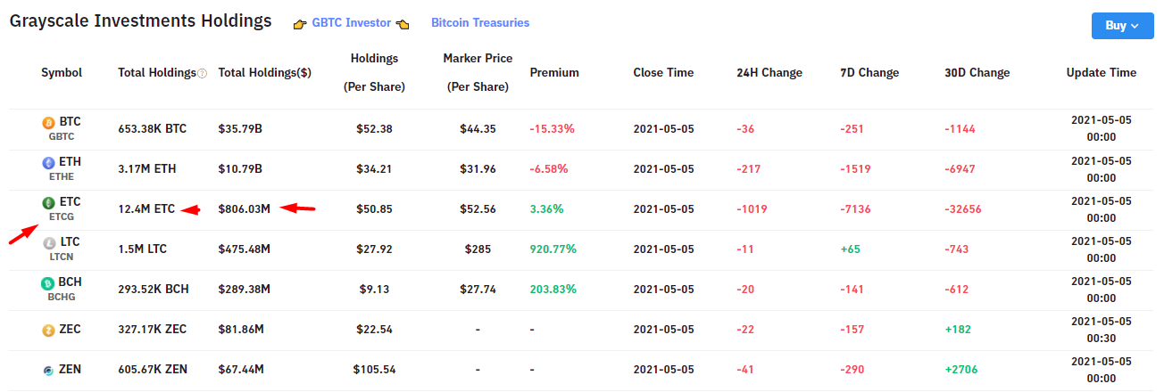 Ethereum Classic ETC обновил максимум
