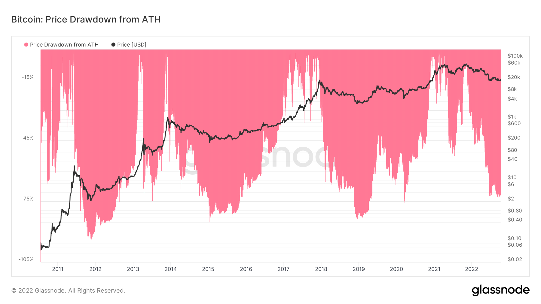 bitcoin historical drawdowns