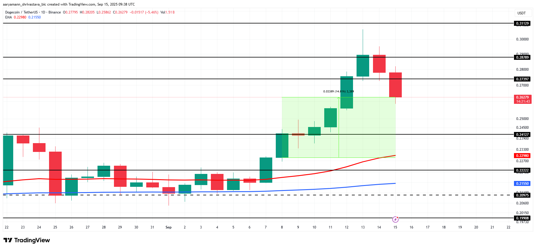 Анализ цены DOGE. 