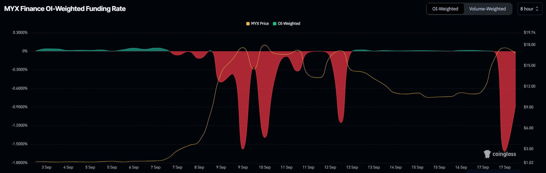 MYX Funding Rate.
