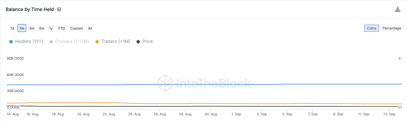 Dogecoin Balances nach Zeit gestaffelt