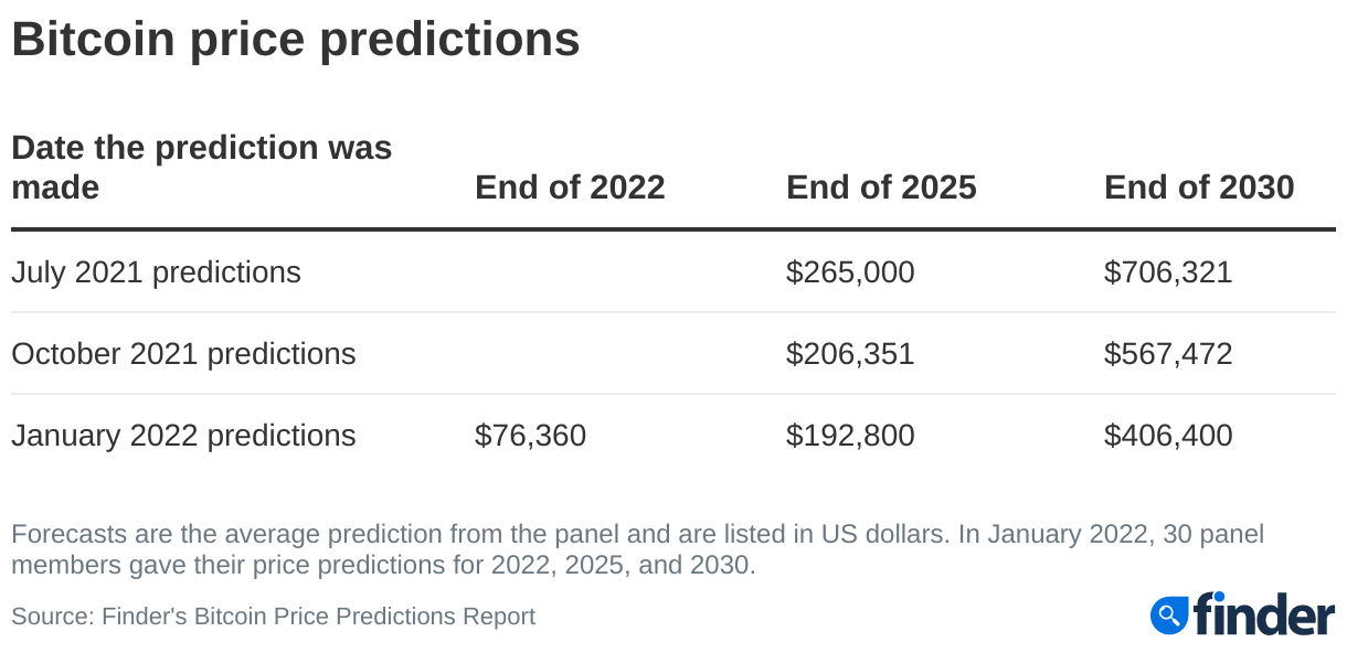 Эксперты: максимальная цена биткоина в 2022 году составит $93000