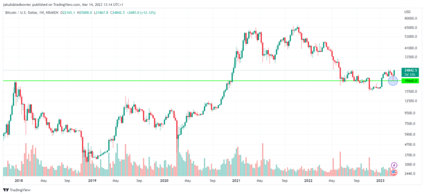 Bitcoin (BTC) 1W Chart