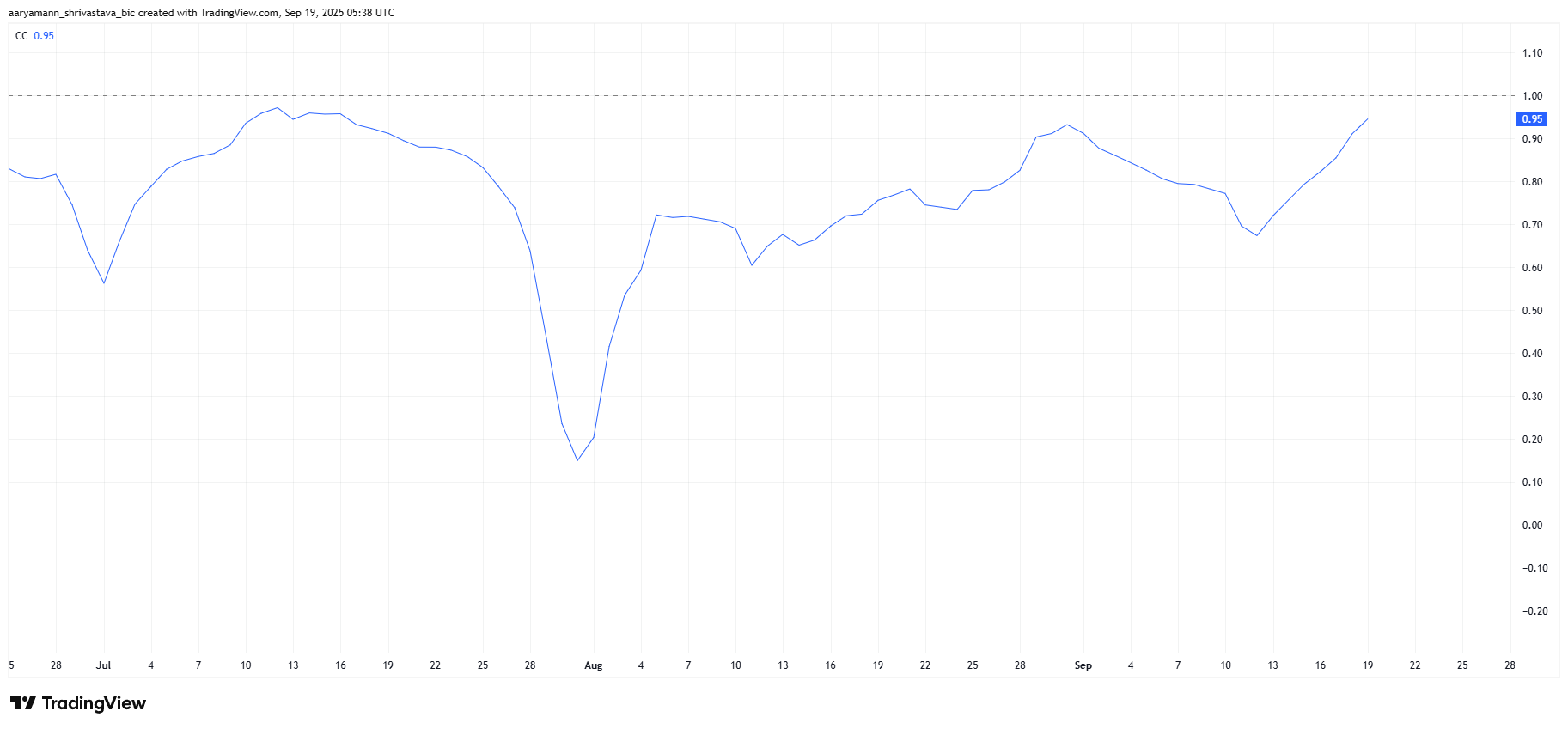 HBAR Correlation To Bitcoin