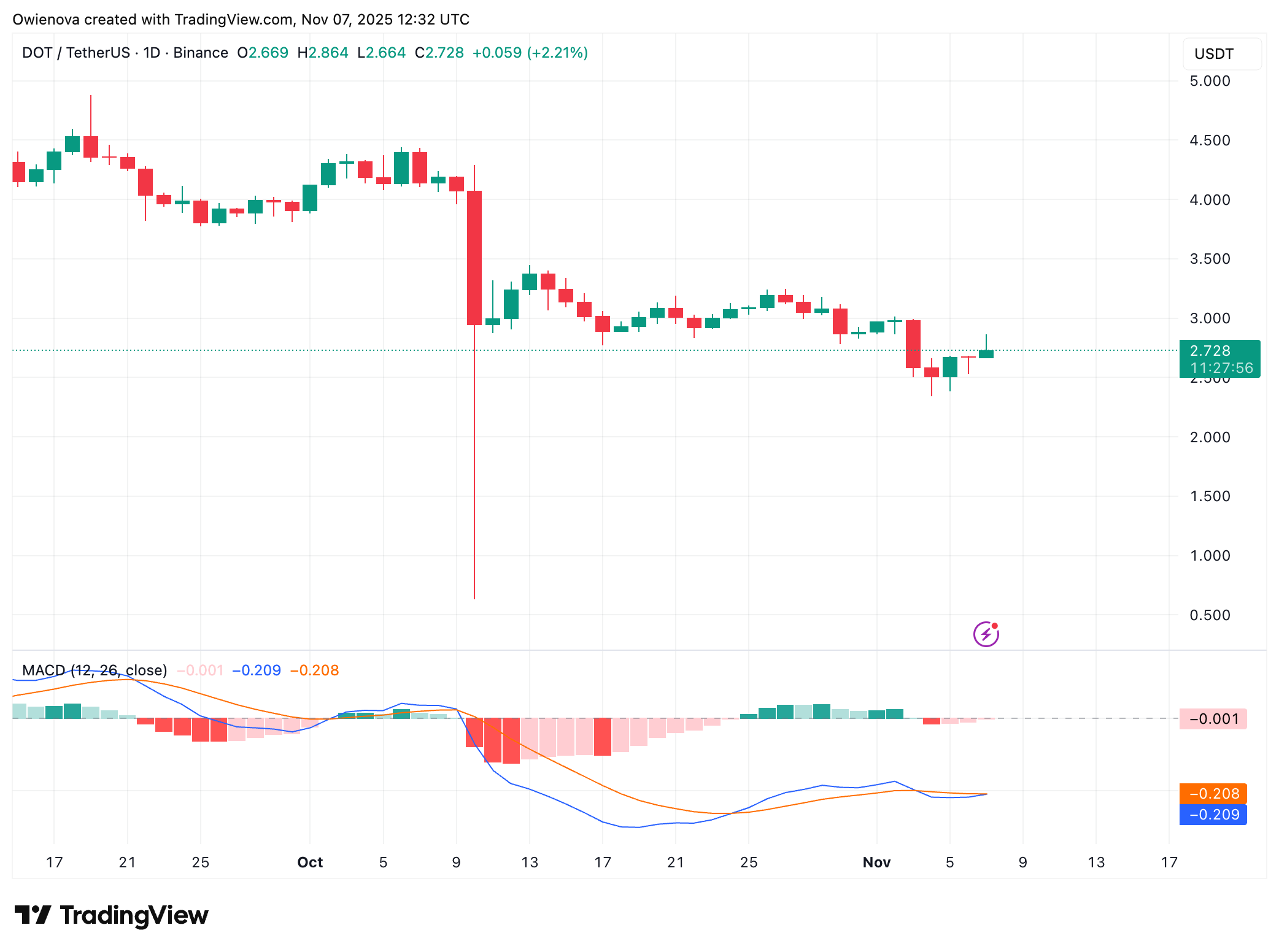 BINANCE:DOTUSDT Chart Image by Owienova